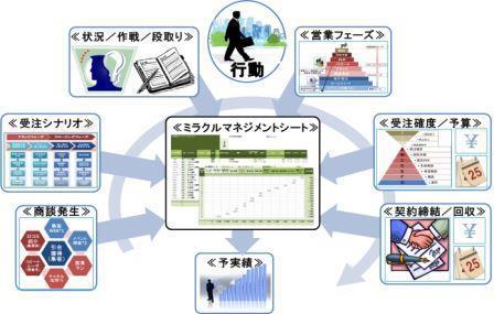 ミラクルマネジメントシートW20130712.jpg