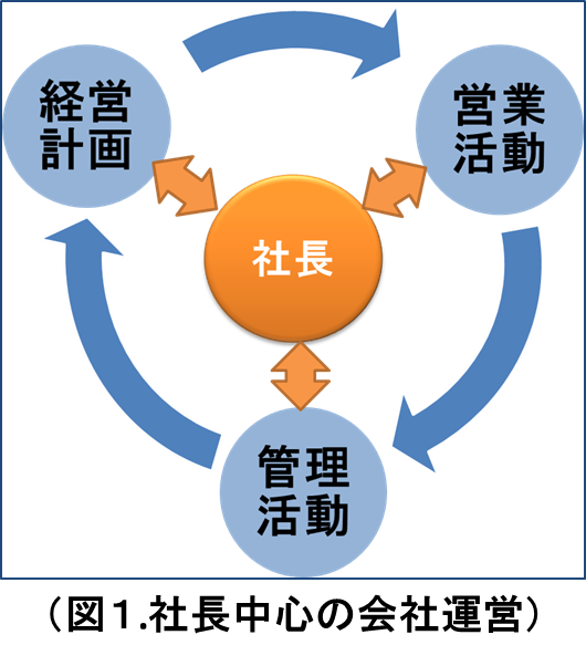 社長中心の運営２.png