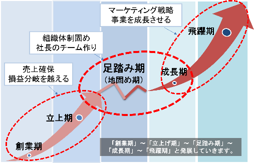 成長への戦略経営 - 社長の相談役de戦略経営
